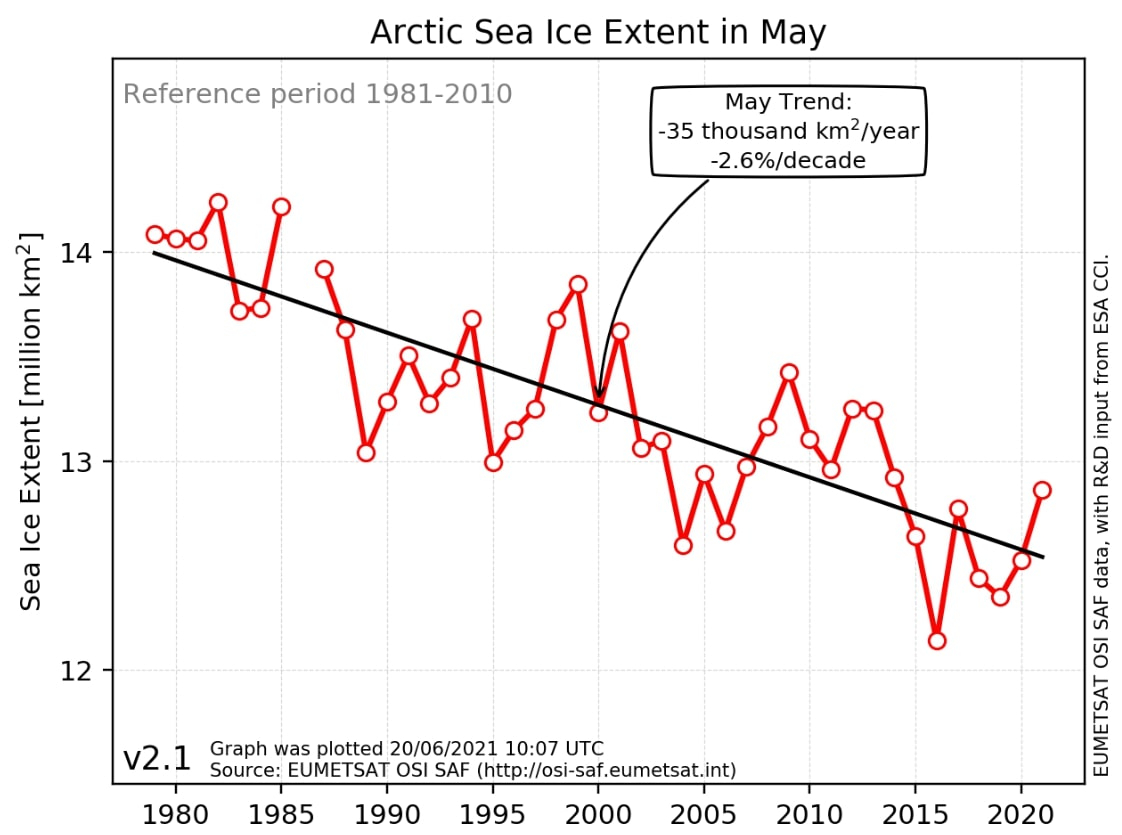 OSI SAF Arctic ice coverage time series