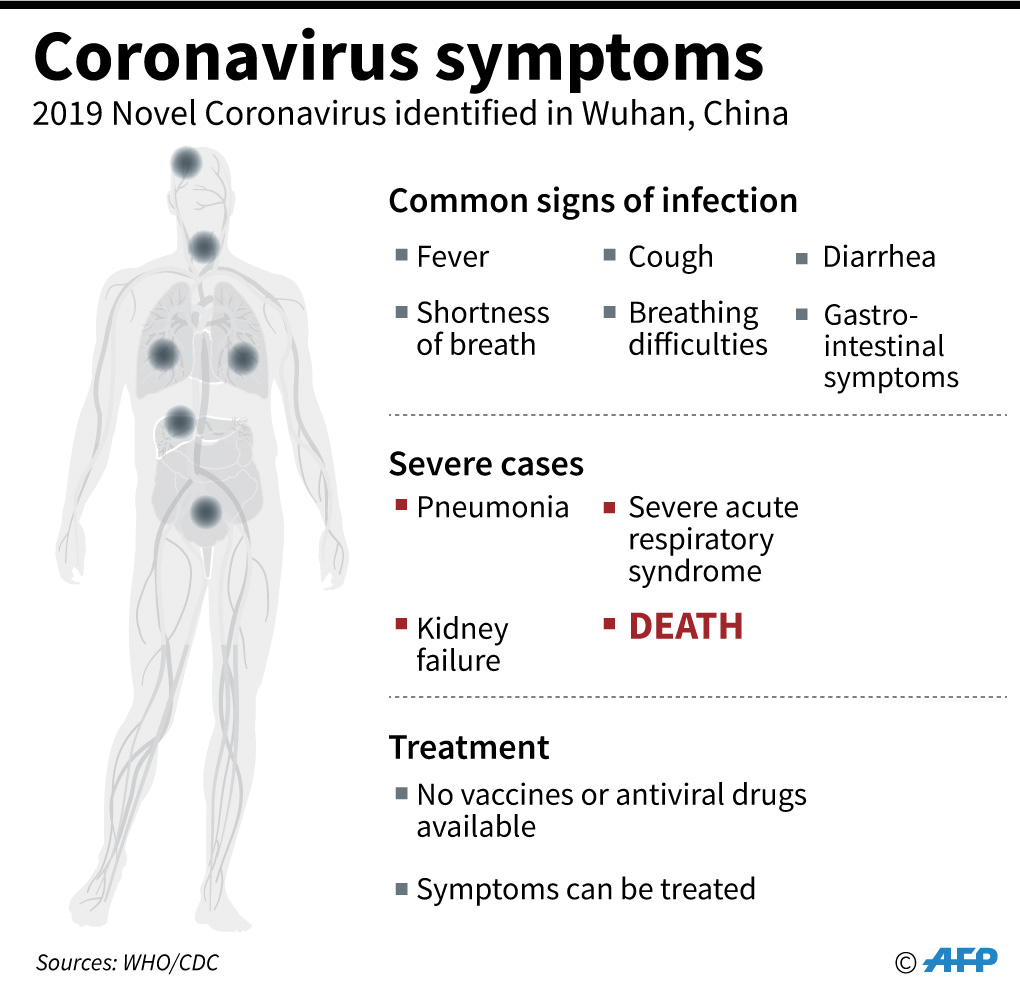 Признаки коронавируса лечение. Coronavirus Symptoms. Коронавирус 2019. Ухань коронавирус. Вирус Corona.