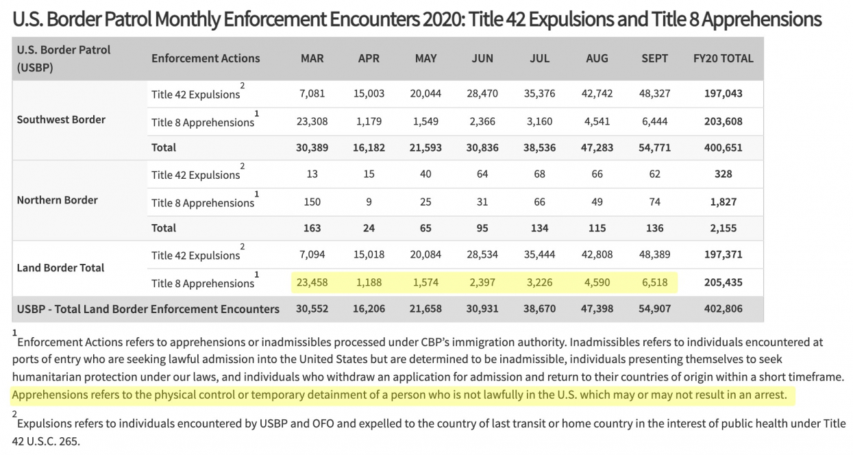 US border authorities apprehended many more than 9,000 people in 2020