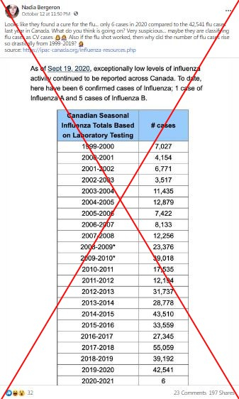 Flu And Covid 19 Tracked Separately In Canada Fact Check
