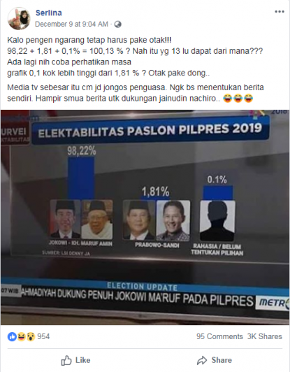 No This Tv News Clip Did Not Report An Indonesian Presidential Survey In Which Results Totalled More Than 100 Percent Fact Check